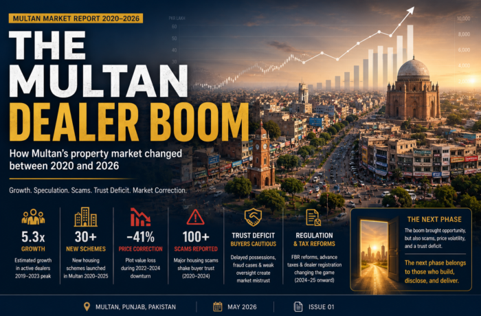 Featured image for The Multan Dealer Boom report showing Multan city skyline with market growth visuals representing real estate expansion, property market correction, scams, and investment trends from 2020 to 2026.